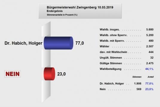 Wahlergebnis Bürgermeisterwahl am 10. März 2019