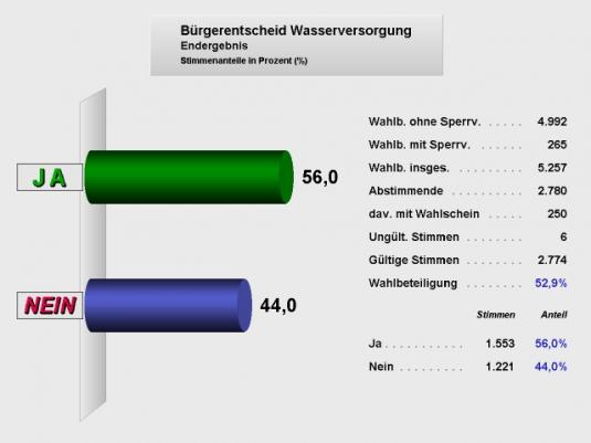 Bürgerentscheids vom 2. März 2008