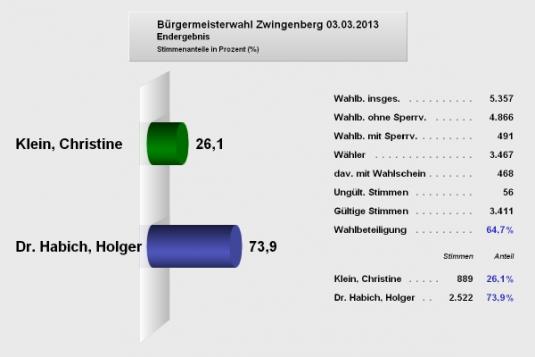 Wahlergebnis Bürgermeisterwahl am 3. März 2013