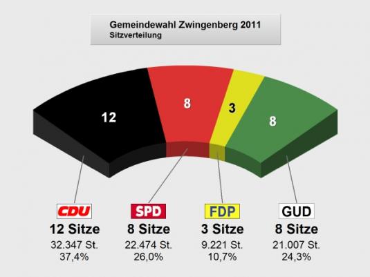 Wahlergebnis der Gemeindewahl am 27. März 2011