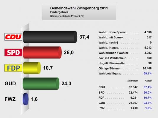 Wahlergebnis der Gemeindewahl am 27. März 2011