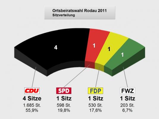Wahlergebnis Ortsbeiratswahl Rodau am 27. März 2011