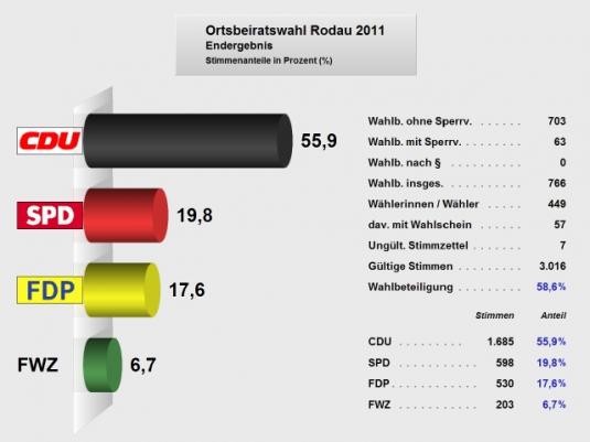 Wahlergebnis Ortsbeiratswahl Rodau am 27. März 2011
